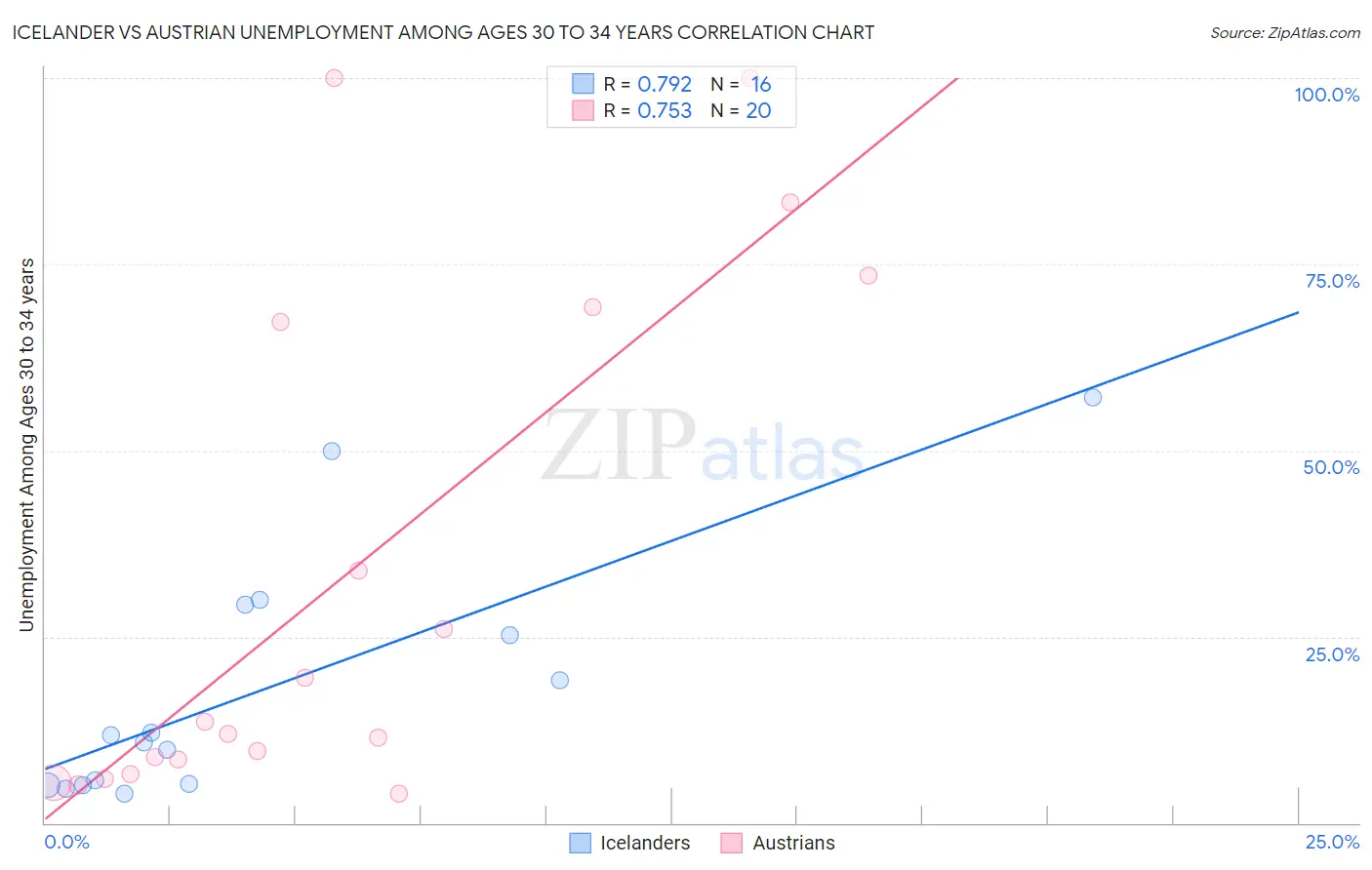 Icelander vs Austrian Unemployment Among Ages 30 to 34 years