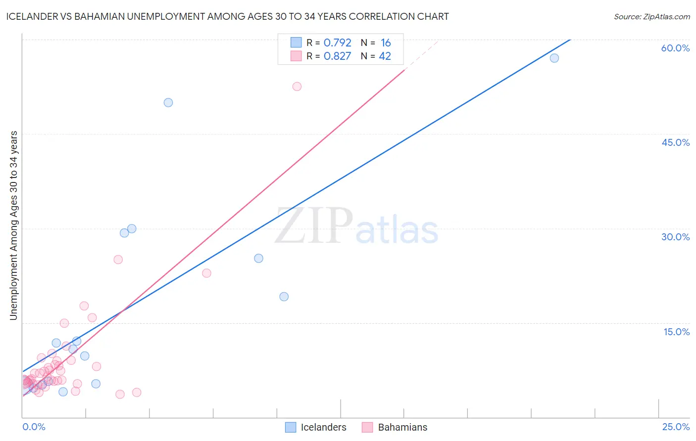 Icelander vs Bahamian Unemployment Among Ages 30 to 34 years