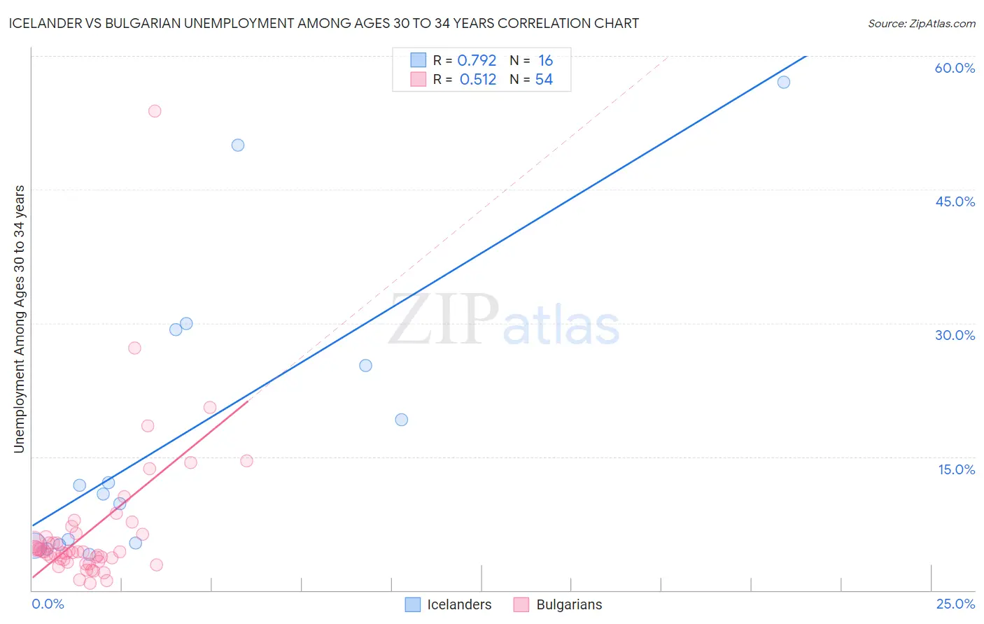 Icelander vs Bulgarian Unemployment Among Ages 30 to 34 years