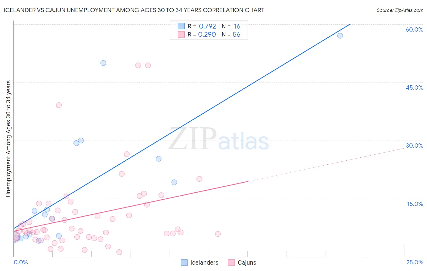 Icelander vs Cajun Unemployment Among Ages 30 to 34 years