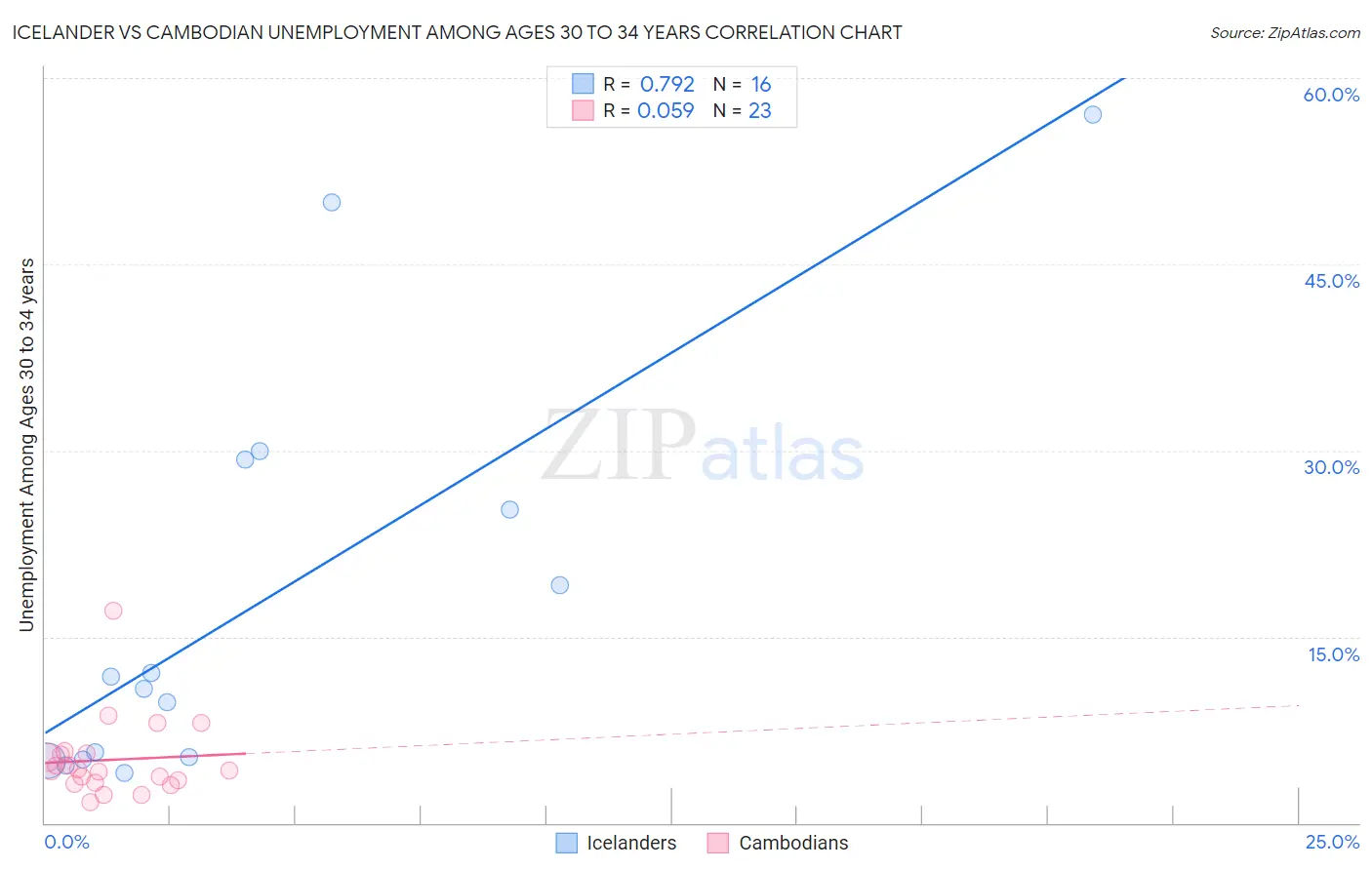 Icelander vs Cambodian Unemployment Among Ages 30 to 34 years