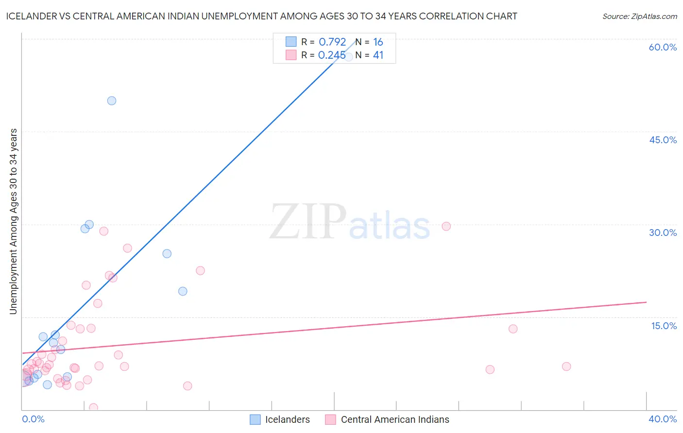 Icelander vs Central American Indian Unemployment Among Ages 30 to 34 years