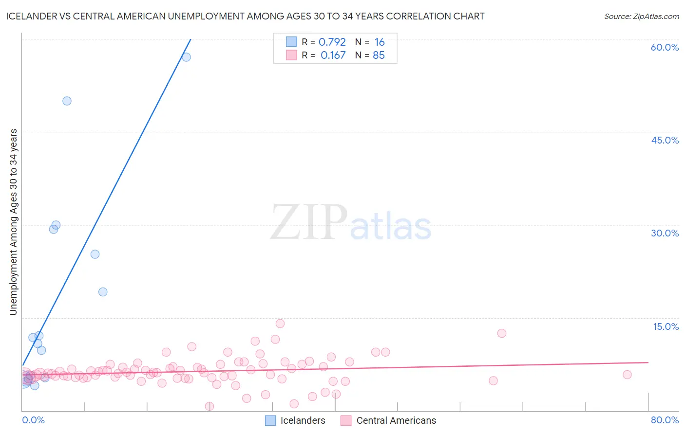 Icelander vs Central American Unemployment Among Ages 30 to 34 years