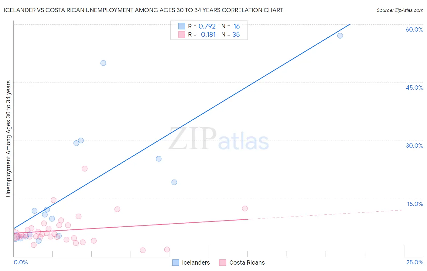 Icelander vs Costa Rican Unemployment Among Ages 30 to 34 years