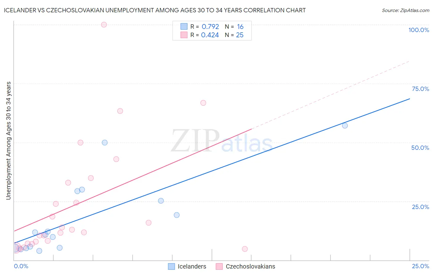 Icelander vs Czechoslovakian Unemployment Among Ages 30 to 34 years