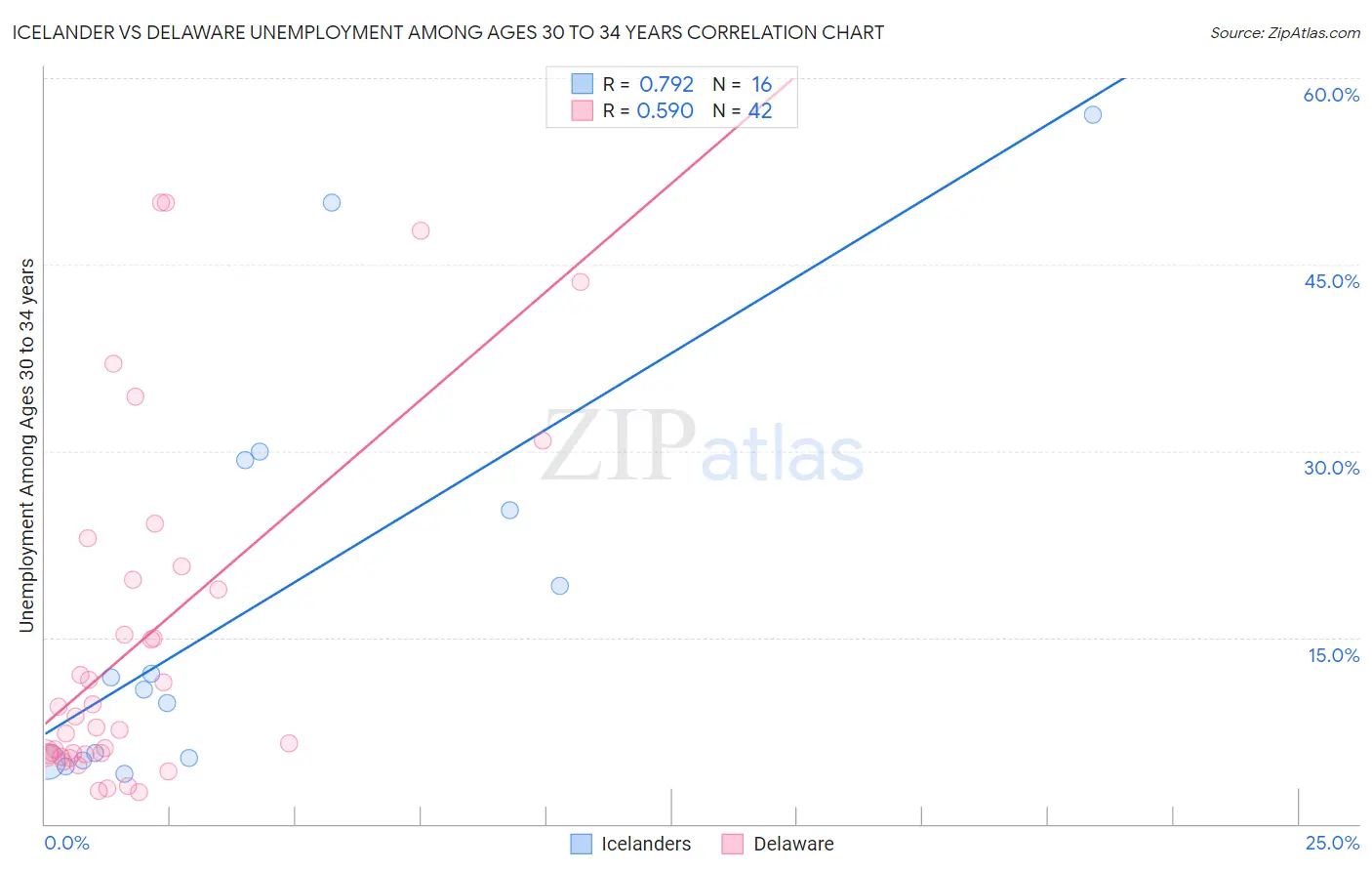 Icelander vs Delaware Unemployment Among Ages 30 to 34 years