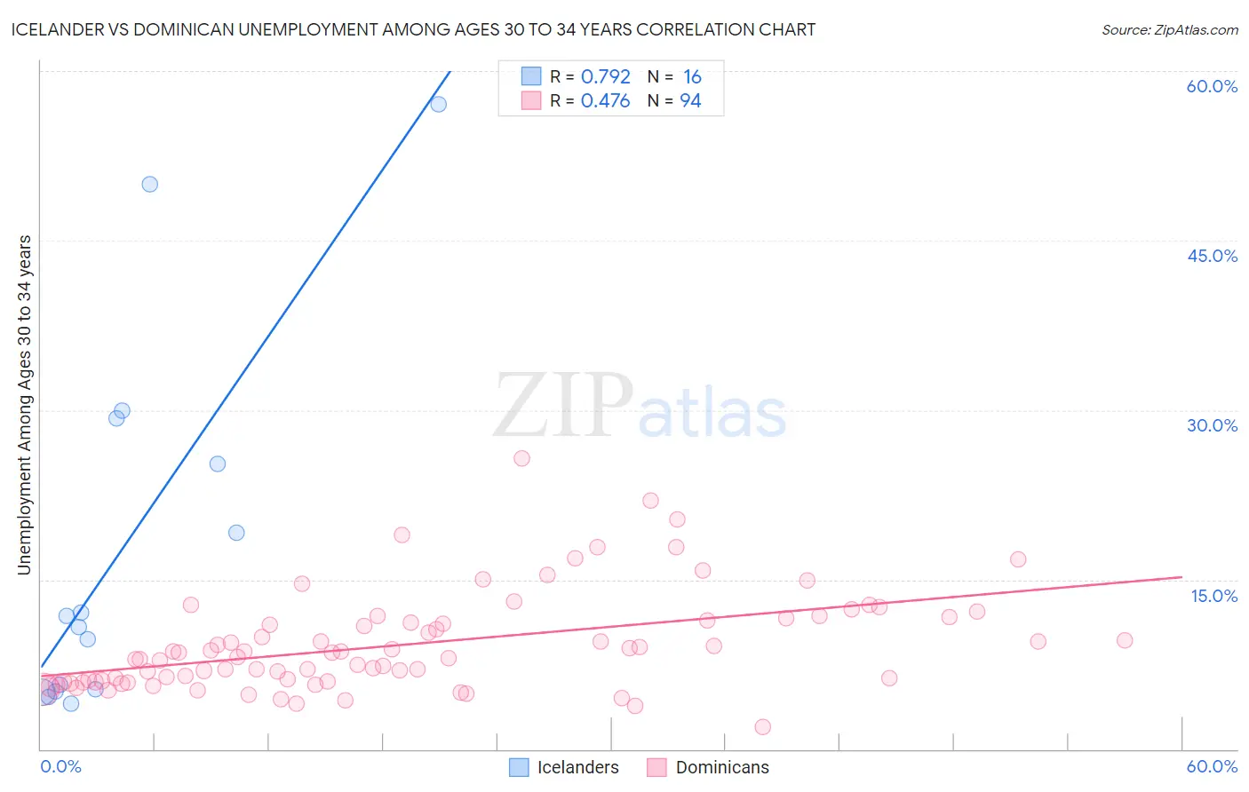 Icelander vs Dominican Unemployment Among Ages 30 to 34 years