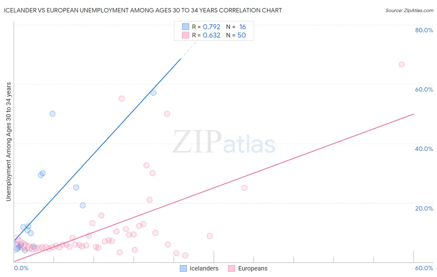 Icelander vs European Unemployment Among Ages 30 to 34 years