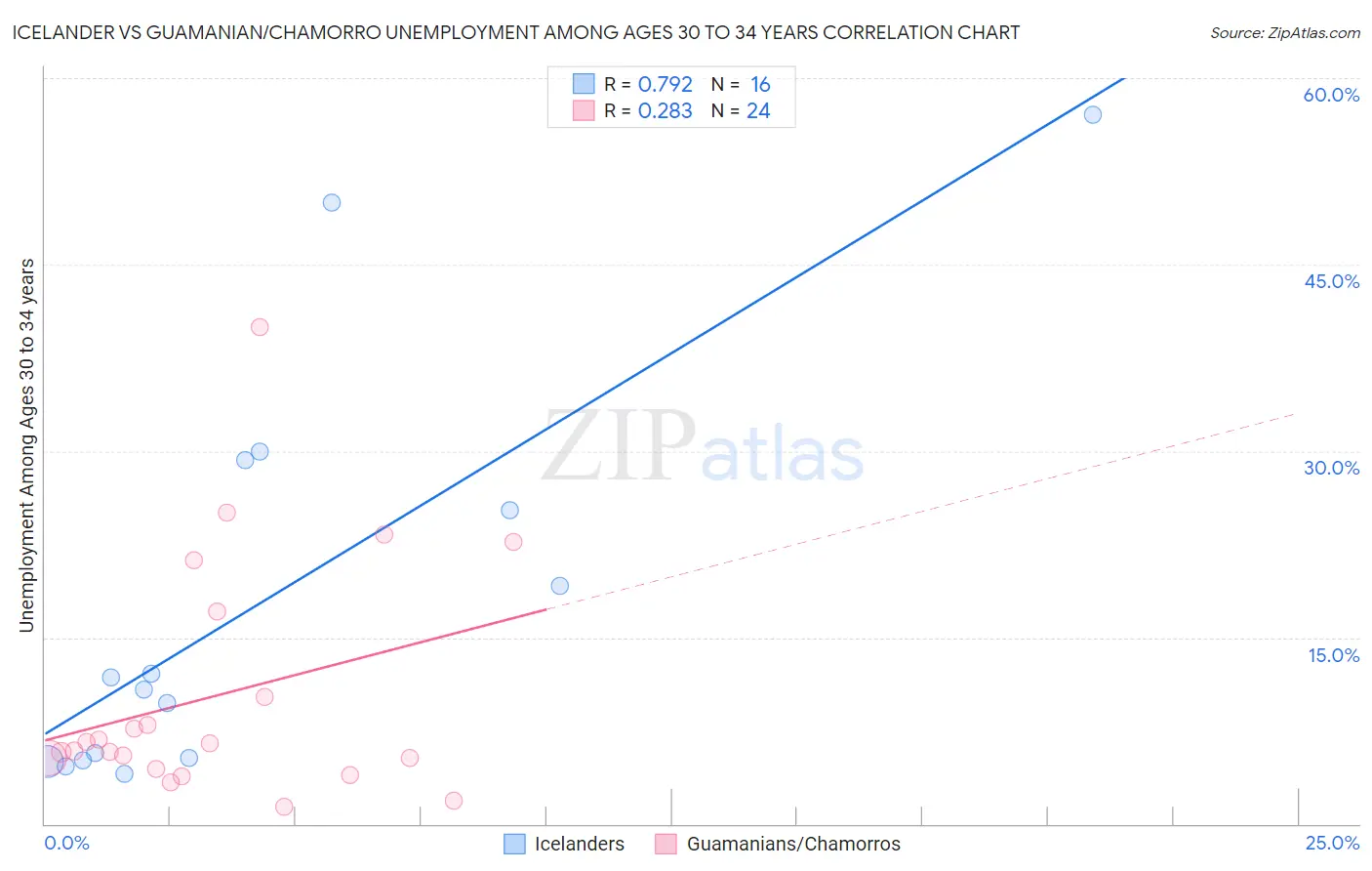 Icelander vs Guamanian/Chamorro Unemployment Among Ages 30 to 34 years