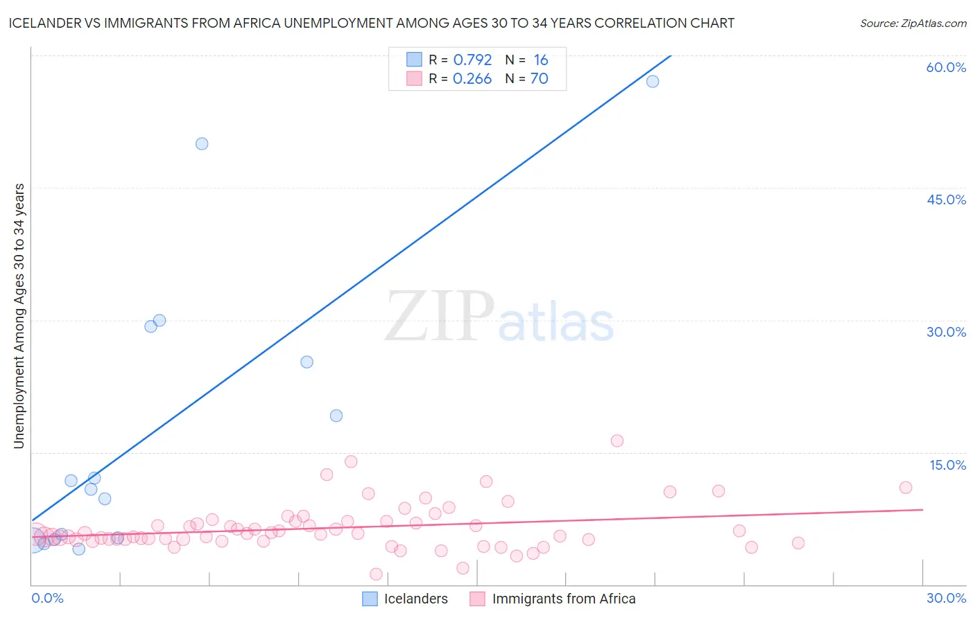 Icelander vs Immigrants from Africa Unemployment Among Ages 30 to 34 years