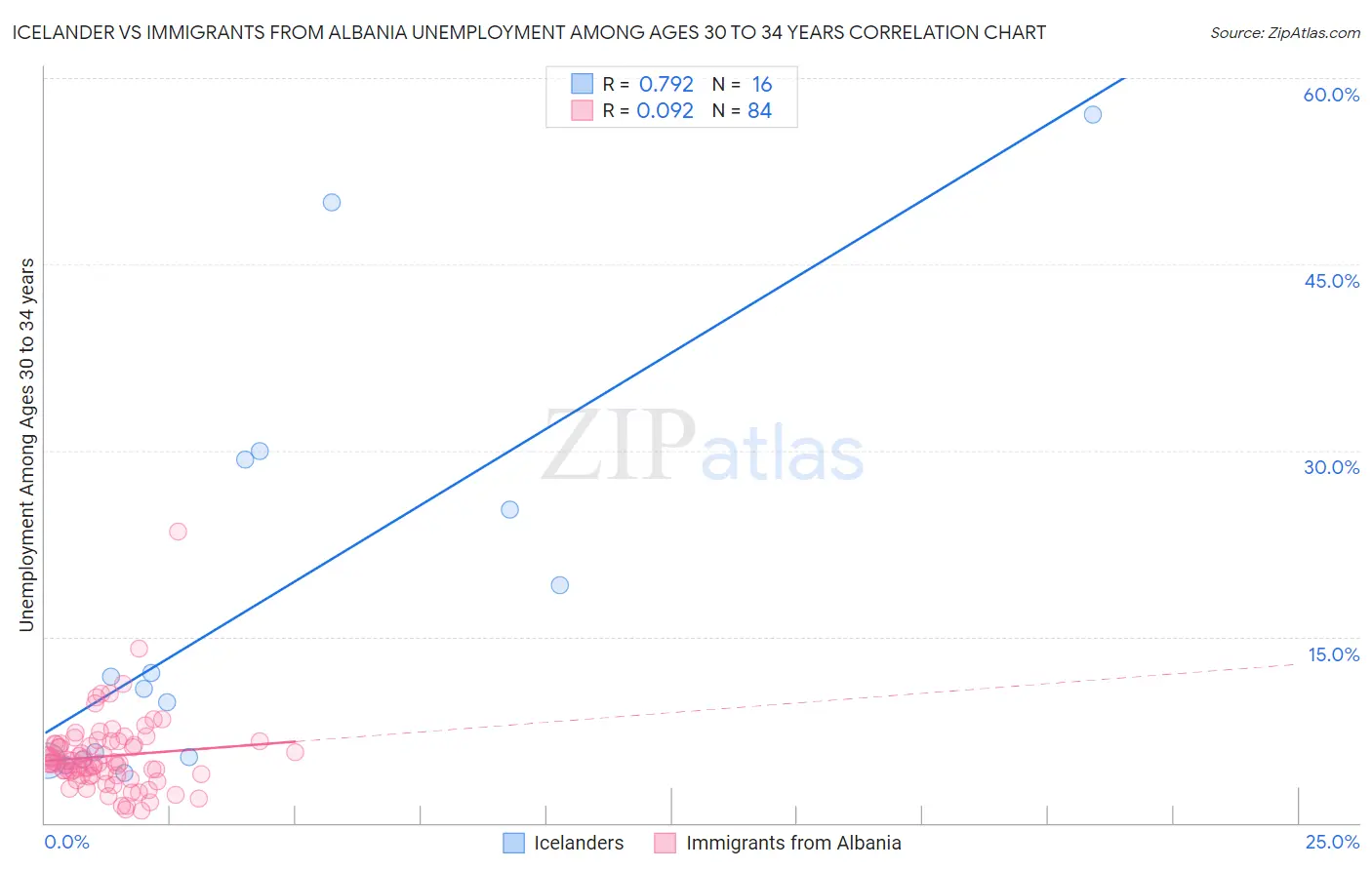 Icelander vs Immigrants from Albania Unemployment Among Ages 30 to 34 years