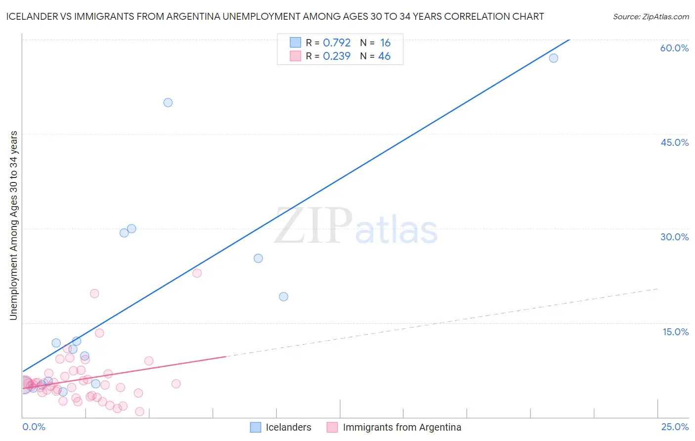 Icelander vs Immigrants from Argentina Unemployment Among Ages 30 to 34 years