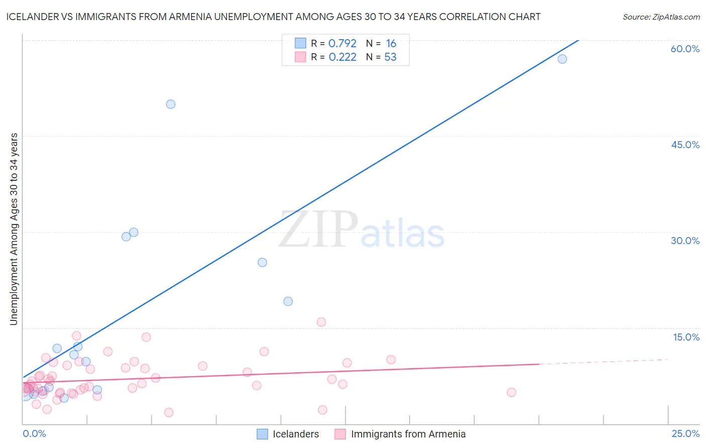 Icelander vs Immigrants from Armenia Unemployment Among Ages 30 to 34 years