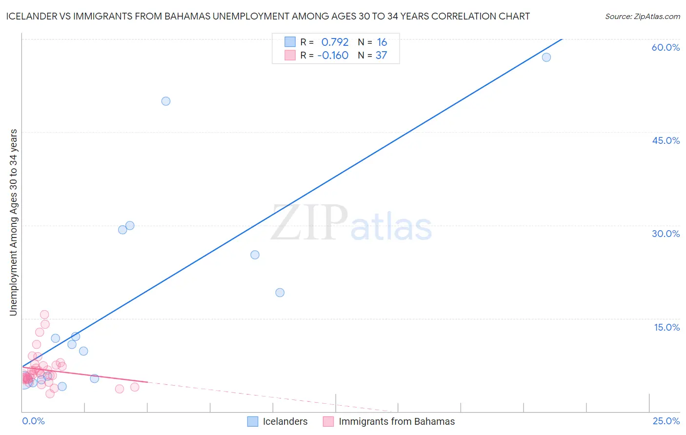 Icelander vs Immigrants from Bahamas Unemployment Among Ages 30 to 34 years
