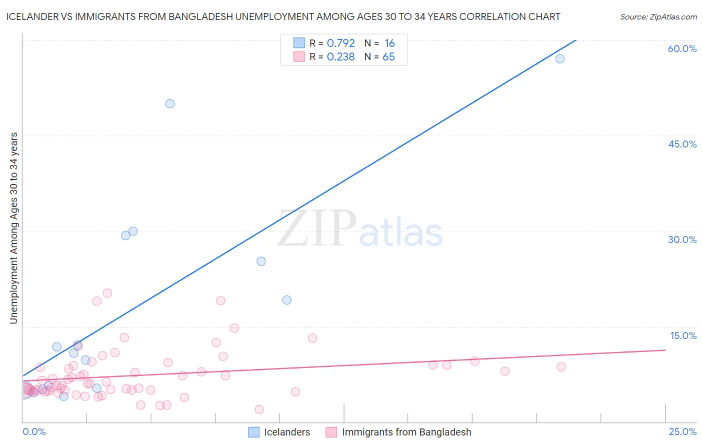Icelander vs Immigrants from Bangladesh Unemployment Among Ages 30 to 34 years