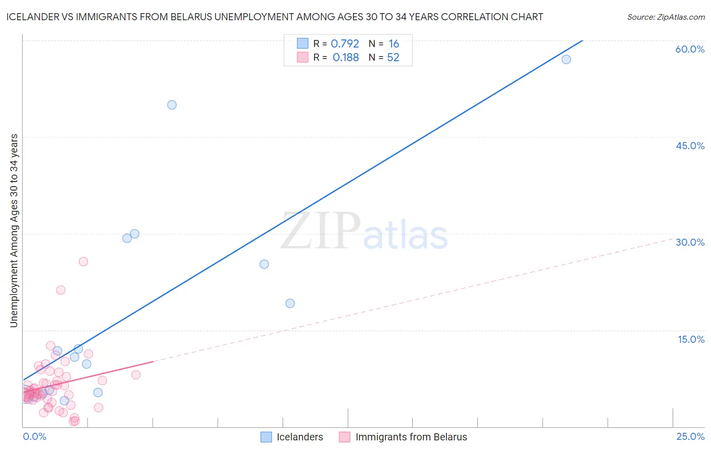 Icelander vs Immigrants from Belarus Unemployment Among Ages 30 to 34 years