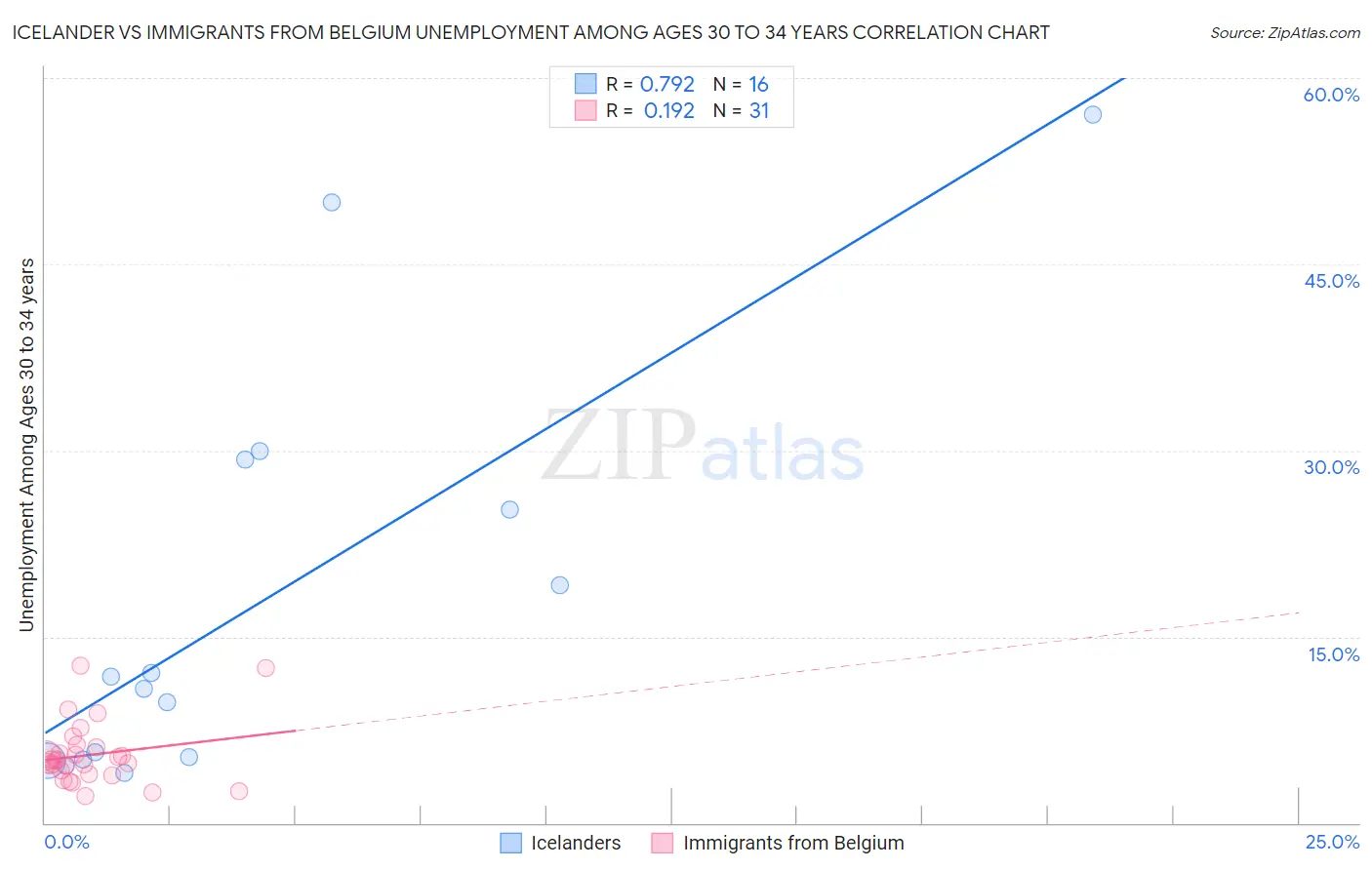 Icelander vs Immigrants from Belgium Unemployment Among Ages 30 to 34 years