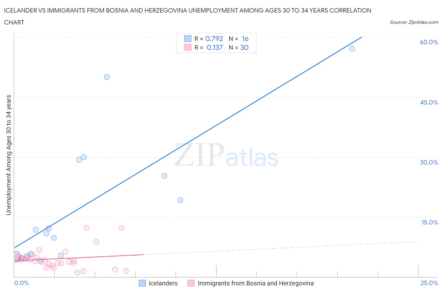 Icelander vs Immigrants from Bosnia and Herzegovina Unemployment Among Ages 30 to 34 years