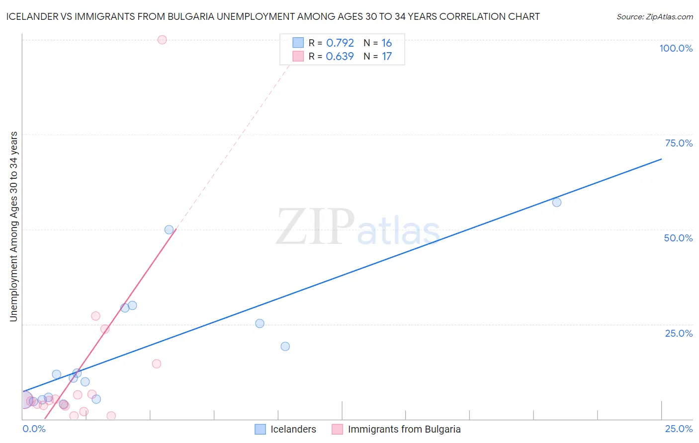 Icelander vs Immigrants from Bulgaria Unemployment Among Ages 30 to 34 years