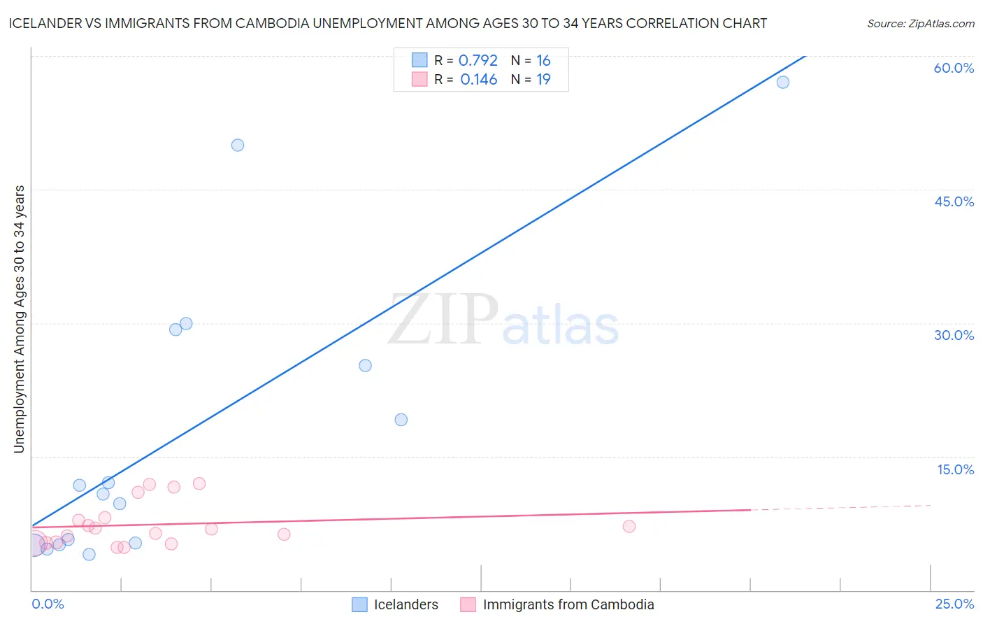 Icelander vs Immigrants from Cambodia Unemployment Among Ages 30 to 34 years