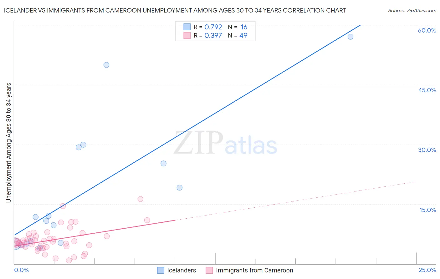 Icelander vs Immigrants from Cameroon Unemployment Among Ages 30 to 34 years