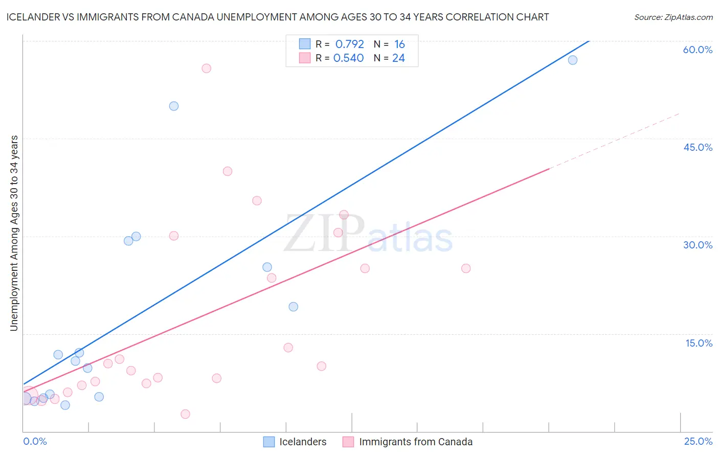 Icelander vs Immigrants from Canada Unemployment Among Ages 30 to 34 years