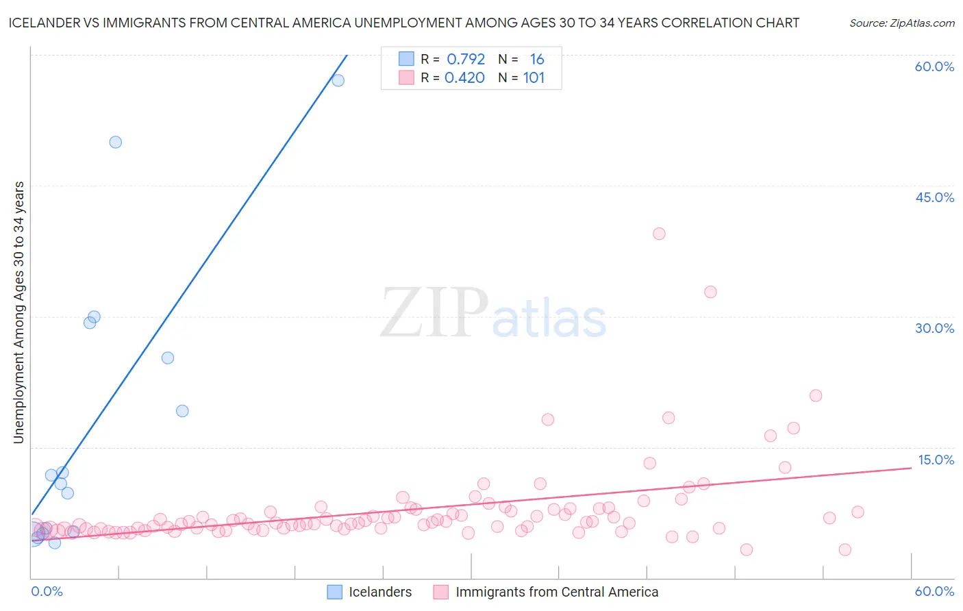 Icelander vs Immigrants from Central America Unemployment Among Ages 30 to 34 years