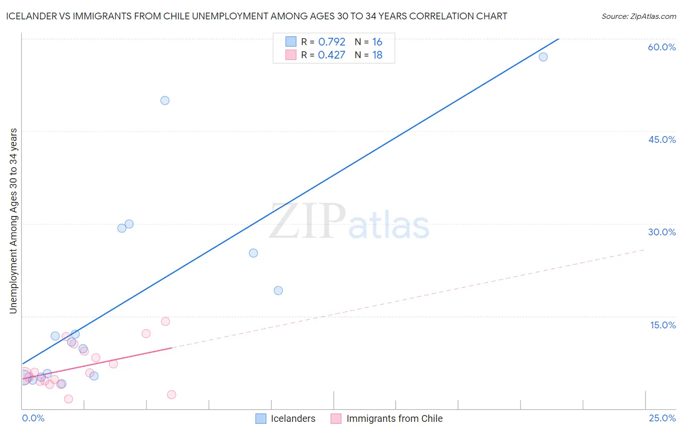 Icelander vs Immigrants from Chile Unemployment Among Ages 30 to 34 years