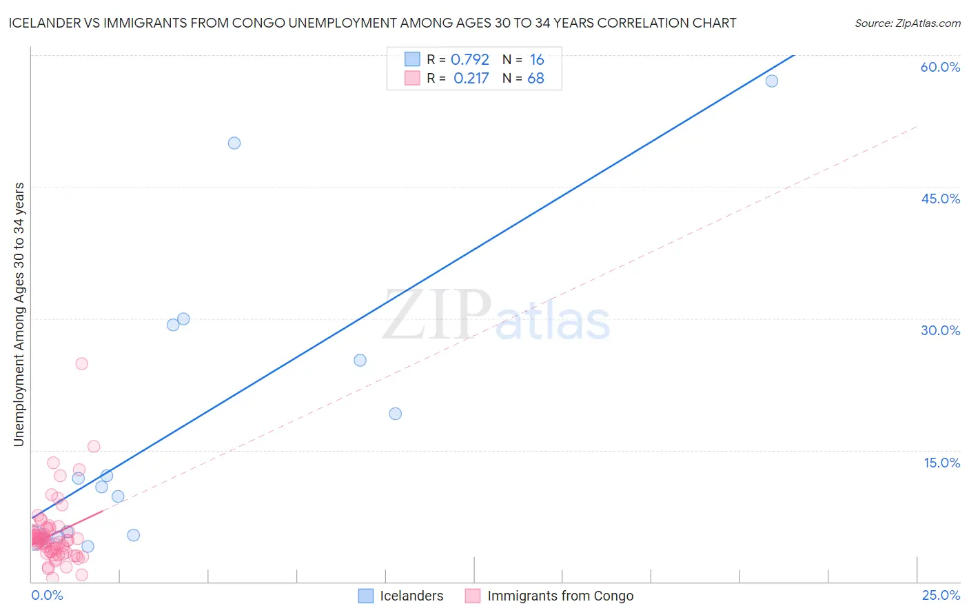 Icelander vs Immigrants from Congo Unemployment Among Ages 30 to 34 years