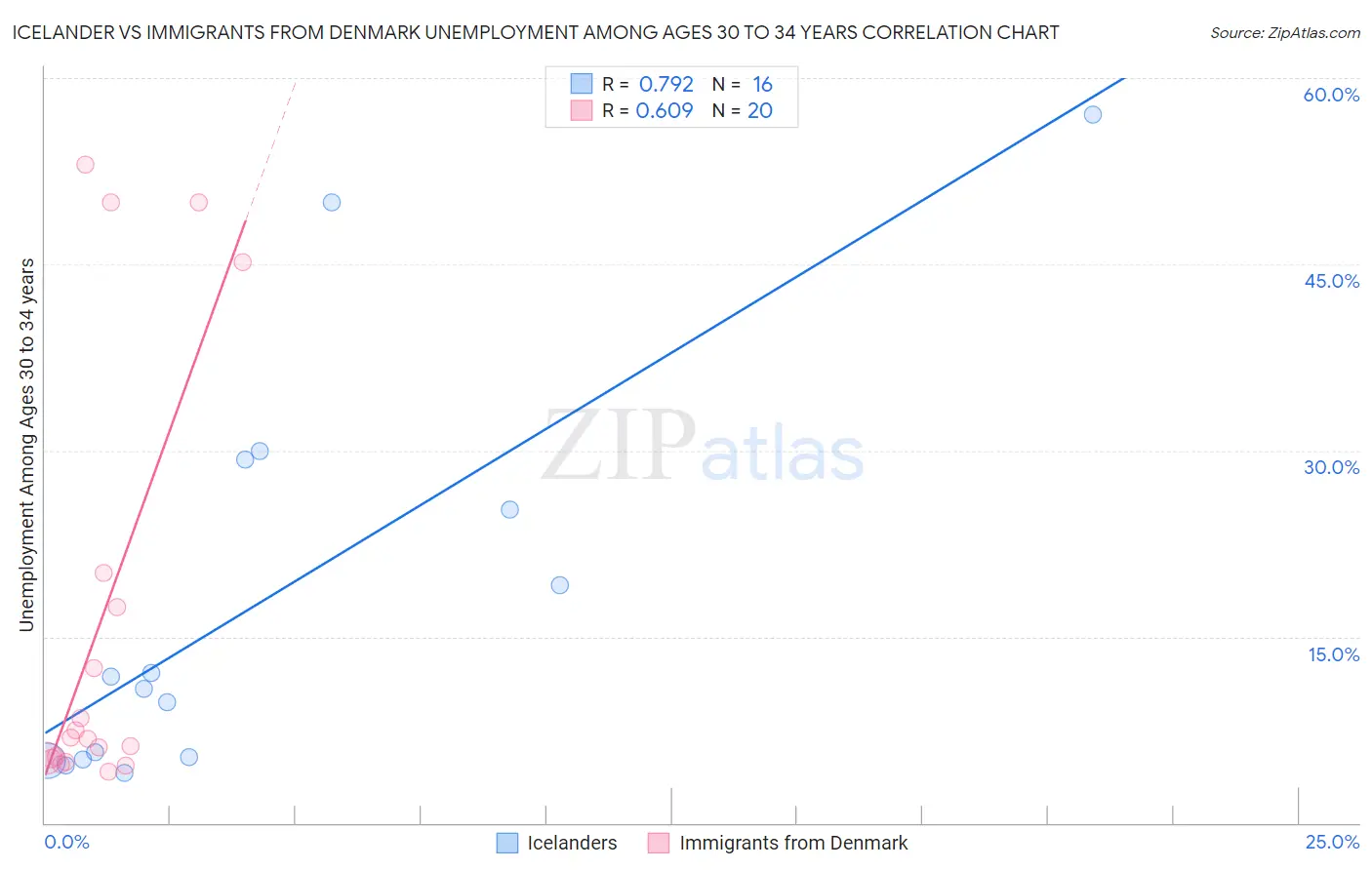 Icelander vs Immigrants from Denmark Unemployment Among Ages 30 to 34 years
