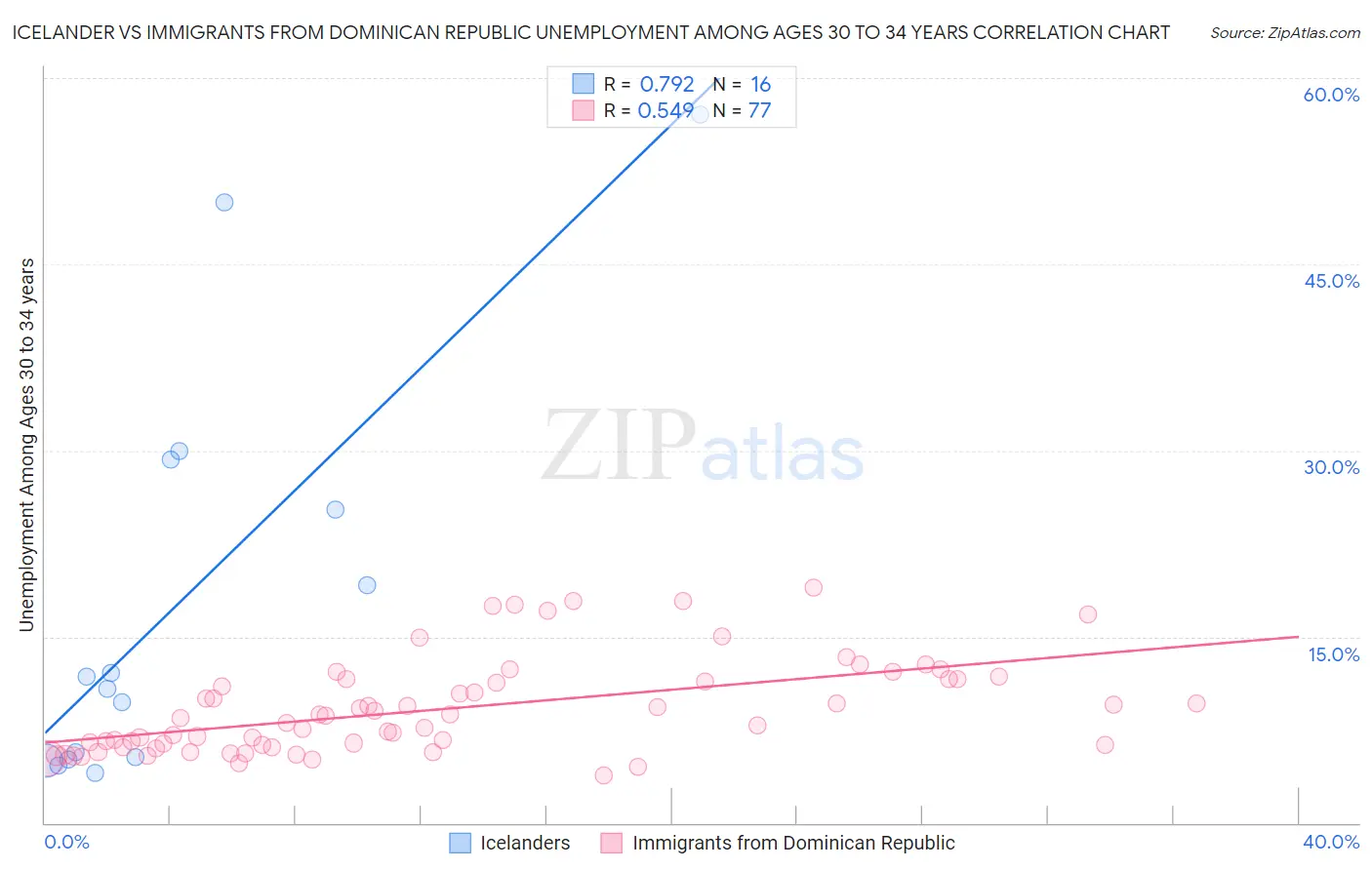Icelander vs Immigrants from Dominican Republic Unemployment Among Ages 30 to 34 years