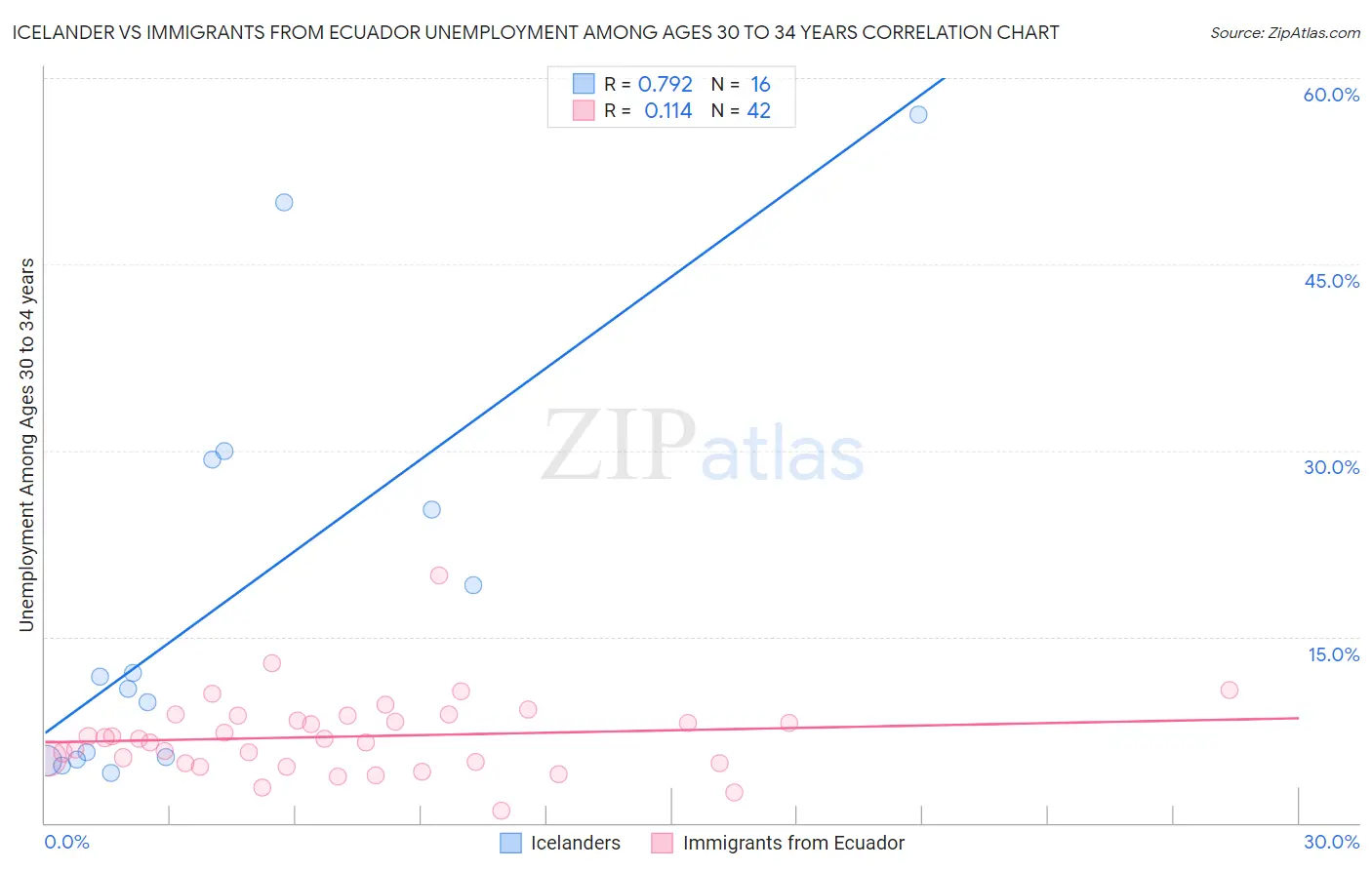 Icelander vs Immigrants from Ecuador Unemployment Among Ages 30 to 34 years