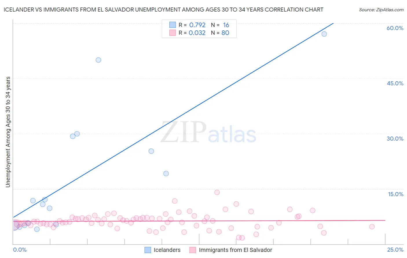 Icelander vs Immigrants from El Salvador Unemployment Among Ages 30 to 34 years