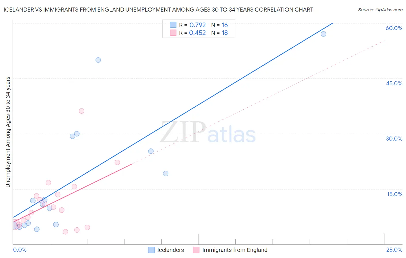 Icelander vs Immigrants from England Unemployment Among Ages 30 to 34 years