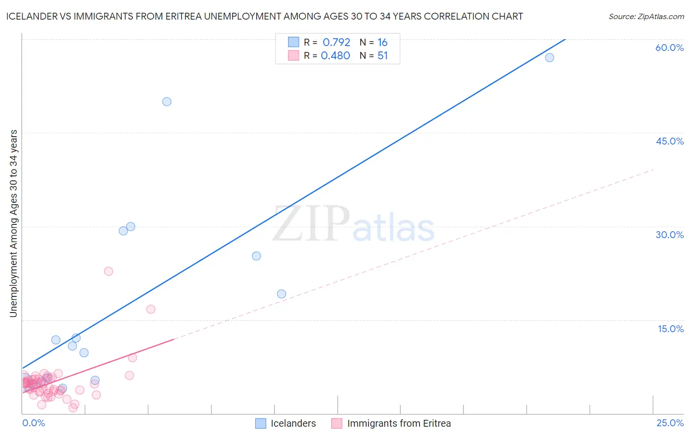 Icelander vs Immigrants from Eritrea Unemployment Among Ages 30 to 34 years