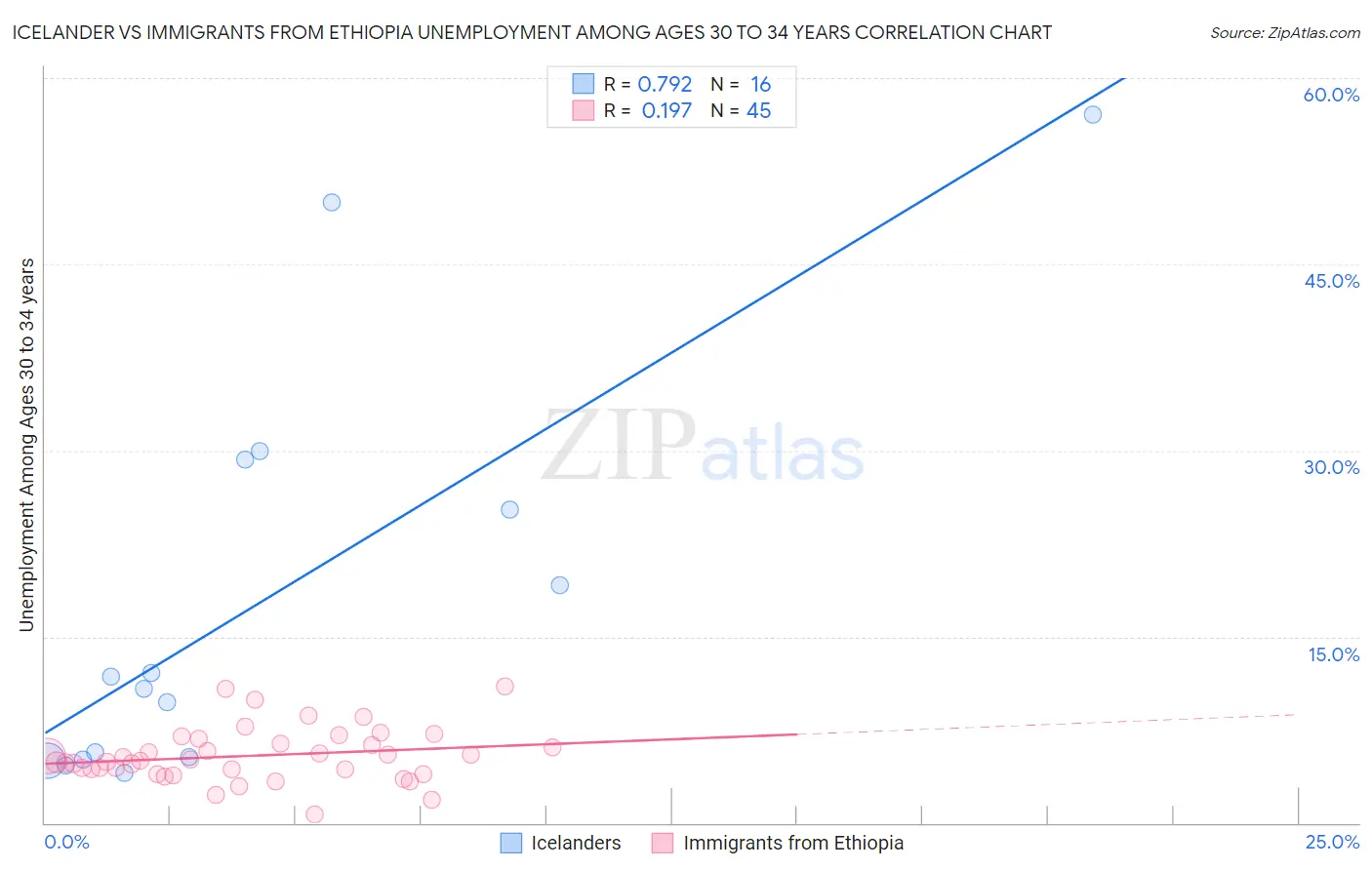 Icelander vs Immigrants from Ethiopia Unemployment Among Ages 30 to 34 years