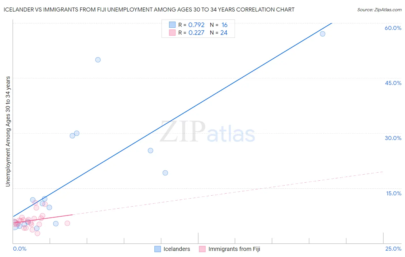 Icelander vs Immigrants from Fiji Unemployment Among Ages 30 to 34 years