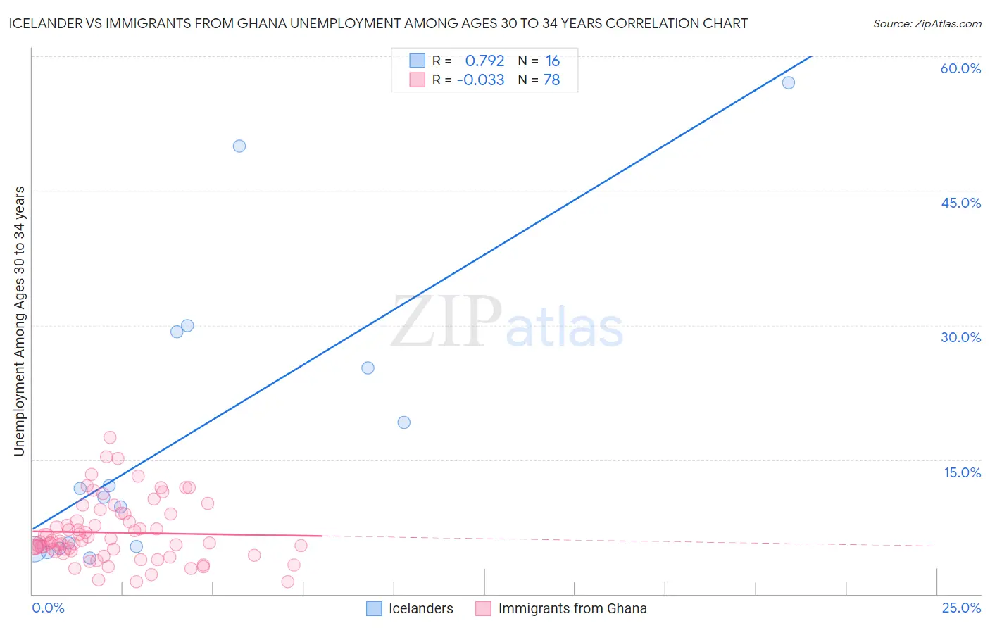 Icelander vs Immigrants from Ghana Unemployment Among Ages 30 to 34 years