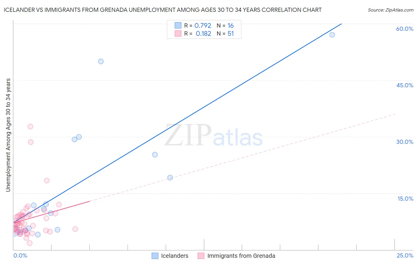 Icelander vs Immigrants from Grenada Unemployment Among Ages 30 to 34 years