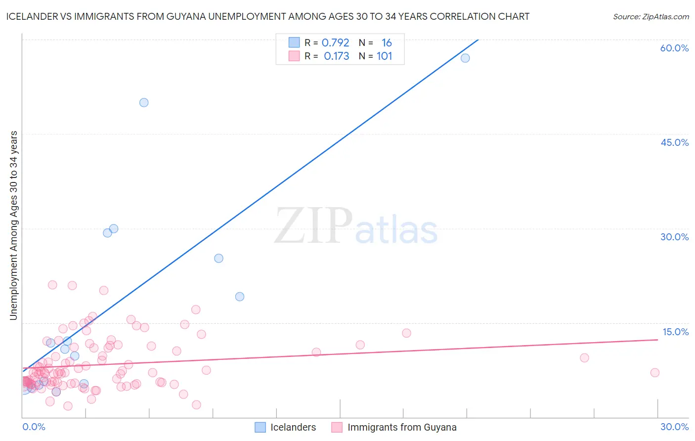 Icelander vs Immigrants from Guyana Unemployment Among Ages 30 to 34 years