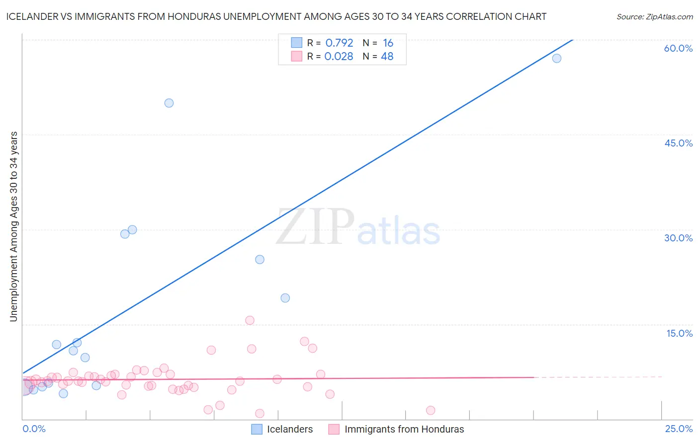 Icelander vs Immigrants from Honduras Unemployment Among Ages 30 to 34 years
