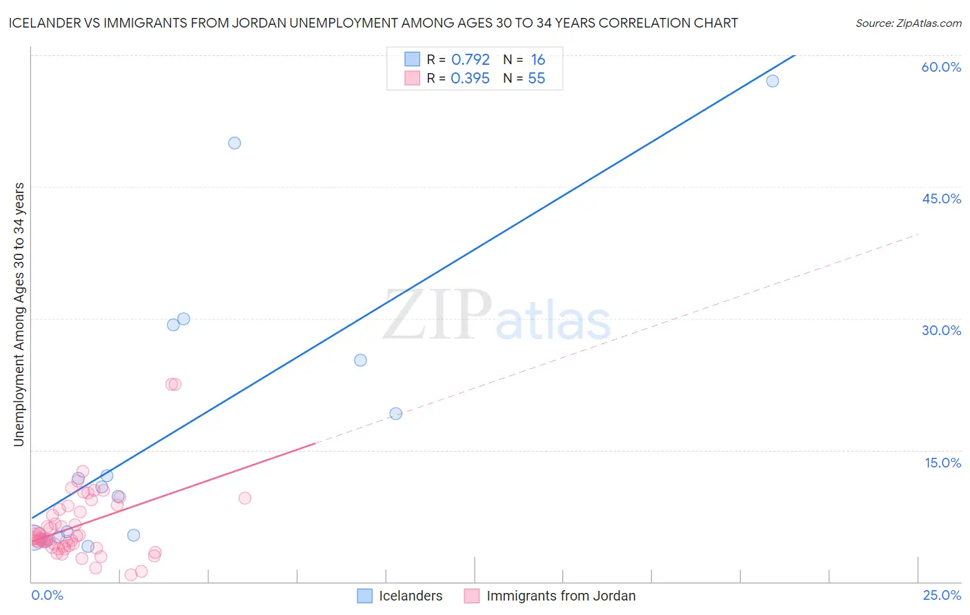 Icelander vs Immigrants from Jordan Unemployment Among Ages 30 to 34 years
