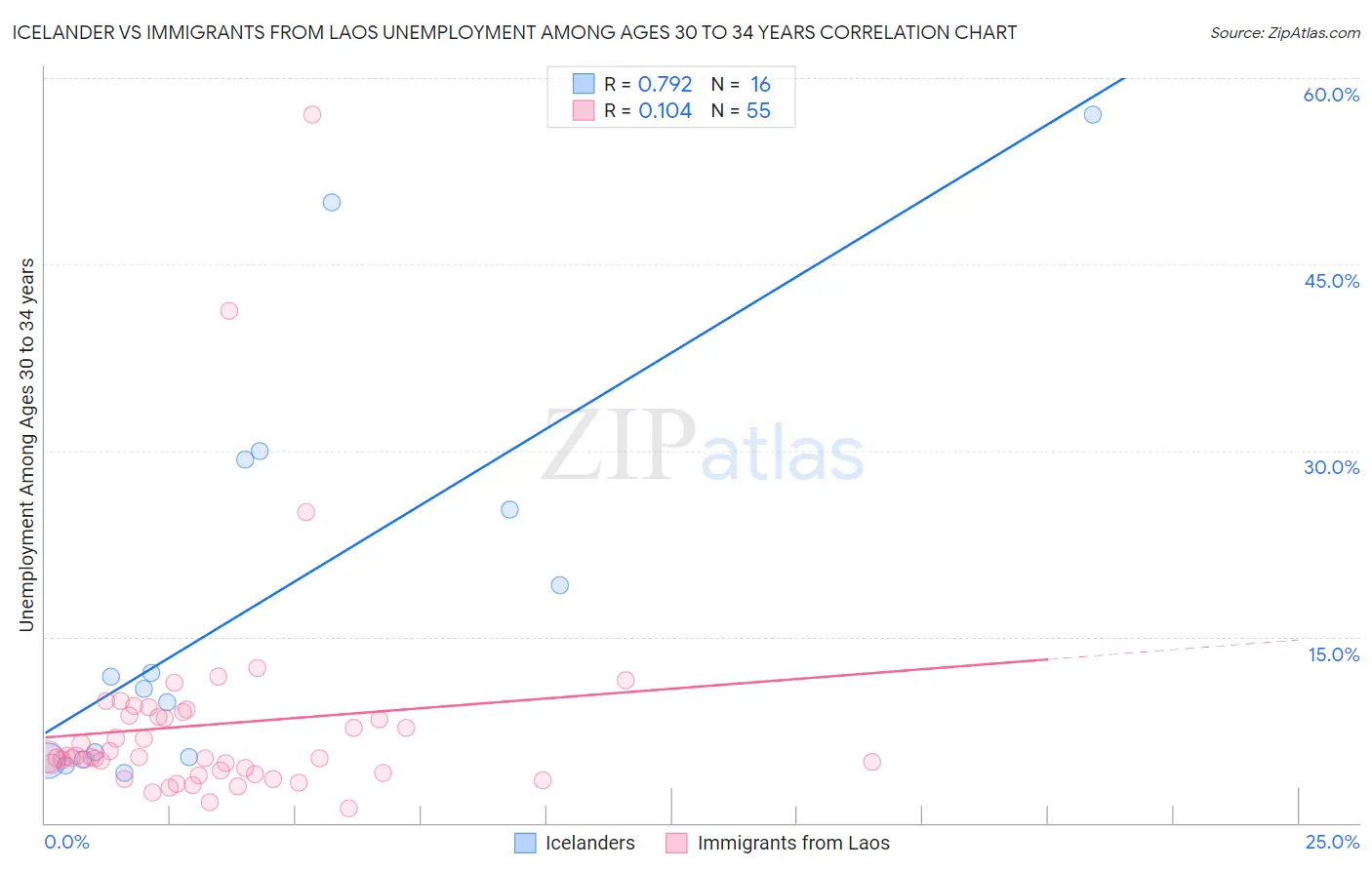 Icelander vs Immigrants from Laos Unemployment Among Ages 30 to 34 years