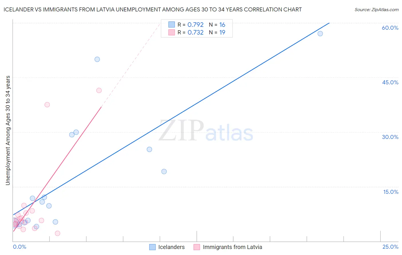 Icelander vs Immigrants from Latvia Unemployment Among Ages 30 to 34 years