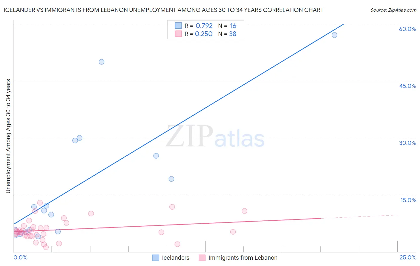 Icelander vs Immigrants from Lebanon Unemployment Among Ages 30 to 34 years