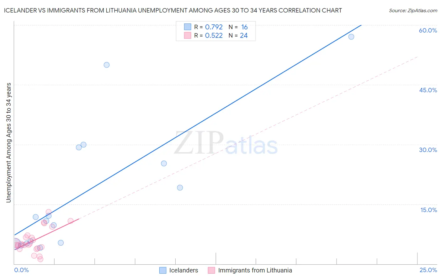 Icelander vs Immigrants from Lithuania Unemployment Among Ages 30 to 34 years