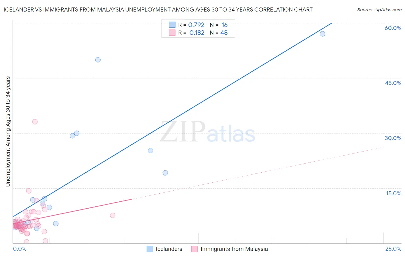 Icelander vs Immigrants from Malaysia Unemployment Among Ages 30 to 34 years