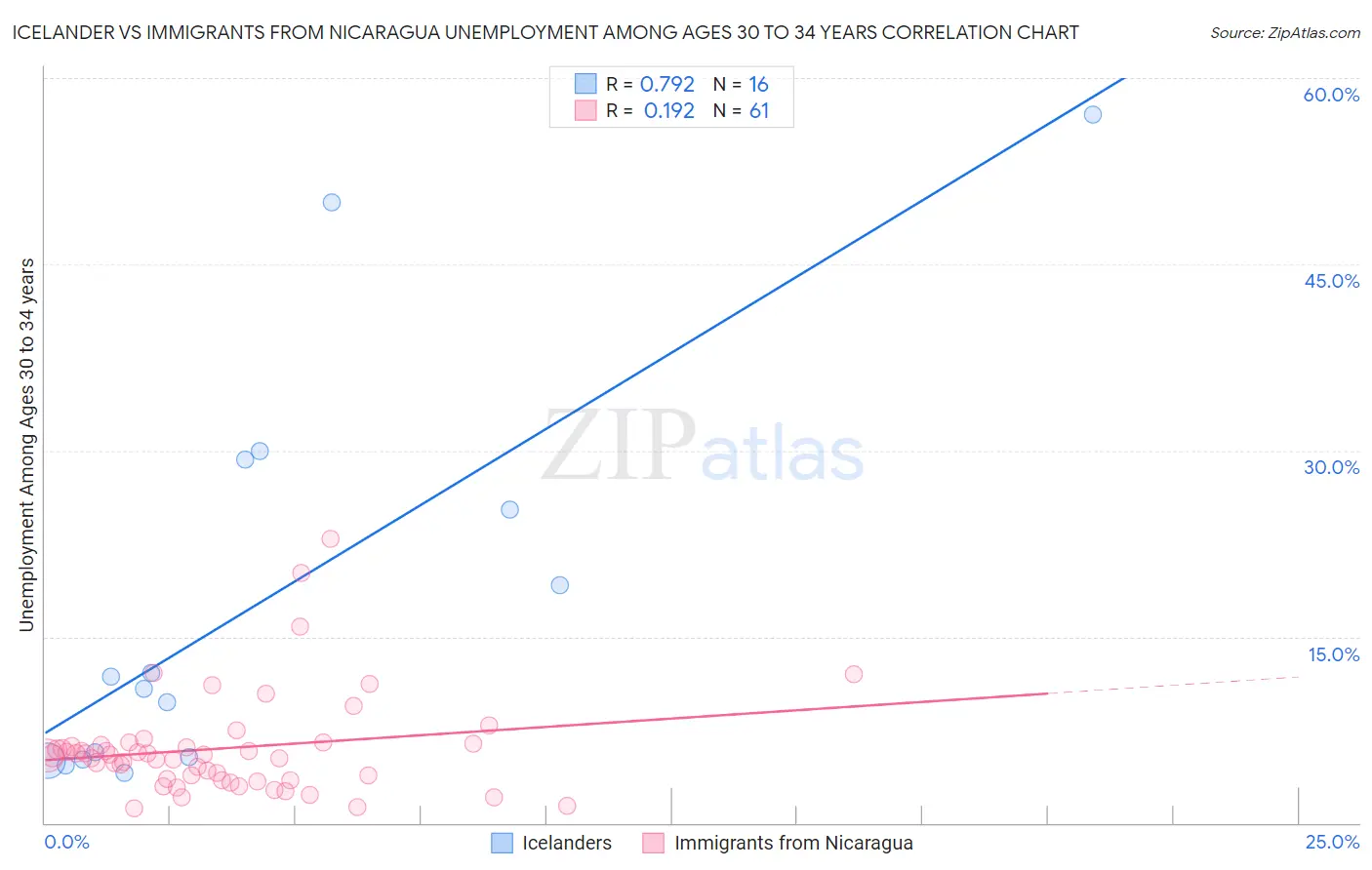 Icelander vs Immigrants from Nicaragua Unemployment Among Ages 30 to 34 years