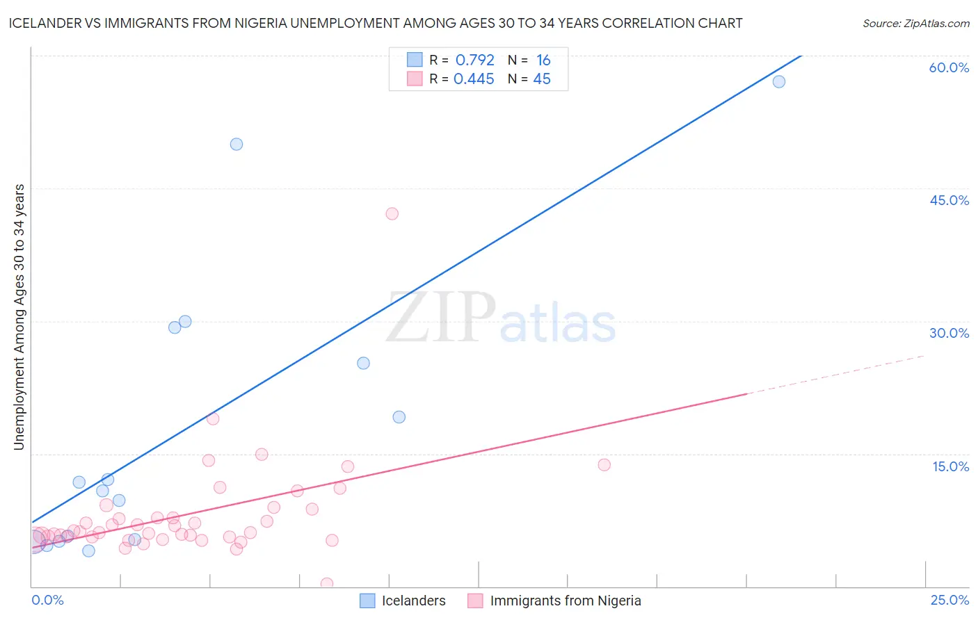 Icelander vs Immigrants from Nigeria Unemployment Among Ages 30 to 34 years
