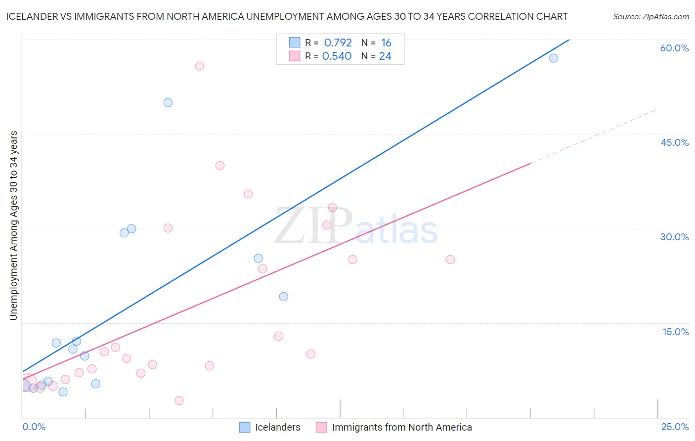 Icelander vs Immigrants from North America Unemployment Among Ages 30 to 34 years